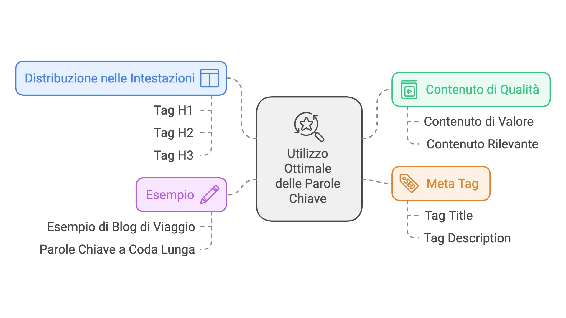 SEO On-Page 4 SEO On-Page - grafico utilizzo parole chiave